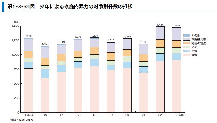 少年による家庭内暴力の推移