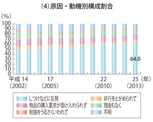 原因・動機別構成割合