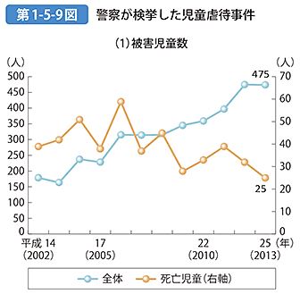 児童虐待